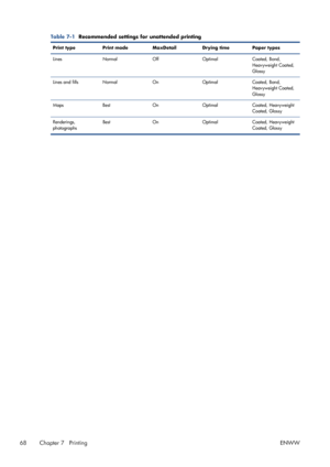 Page 76Table 7-1  Recommended settings for unattended printing
Print type Print mode MaxDetail Drying time Paper types
Lines Normal Off Optimal Coated, Bond,
Heavyweight Coated,
Glossy
Lines and fills Normal On Optimal Coated, Bond,
Heavyweight Coated,
Glossy
Maps Best On Optimal Coated, Heavyweight
Coated, Glossy
Renderings,
photographsBest On Optimal Coated, Heavyweight
Coated, Glossy
68 Chapter 7   PrintingENWW
 