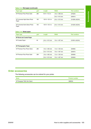 Page 112Paper typeg/m²LengthWidthPart numbers
HP Premium Plus Photo Satin28650 ft = 15.2 m18 in = 458 mmQ7920A
24 in = 610 mmQ5491A
HP Universal High-Gloss Photo
Paper190100 ft = 30.5 m24 in = 610 mmQ1426A (AEJN)
HP Universal Semi-Gloss Photo
Paper190
100 ft = 30.5 m 24 in = 610 mmQ1420A (AEJN)
Table 11-4  Sheet paper
Paper typeg/m²LengthWidthPart numbers
HP Bond and Coated Paper
HP Coated Paper
9024 in = 610 mm18 in = 457 mmQ1961A (AEJN)
HP Photographic Paper
HP Premium Plus Photo Gloss
28619 in = 483 mm13 in =...