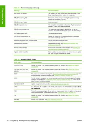 Page 155MessageRecommendation
PDL Error: Job clippedThe image is too large for the paper or for the printer. Load
larger paper if possible, or reduce the image size.
PDL Error: memory fullRestart the printer and try resending the job; if necessary,
reduce the complexity of the job.
PDL Error: out of paperLoad more paper.
PDL Error: parsing errorThe print job is unintelligible to the printer. Try to recreate and
resend it. Check your cable connections.
PDL Error: print mode errorThe paper type or print quality...