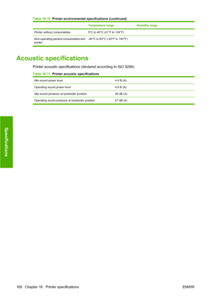 Page 163Temperature rangeHumidity range
Printer without consumables5°C to 40°C (41°F to 104°F)
Non-operating packed consumables and
printer:-40°C to 60°C (-40°F to 140°F)
Acoustic specifications
Printer acoustic specifications (declared according to ISO 9296).
Table 18-11  Printer acoustic specifications
Idle sound power level4.4 B (A)
Operating sound power level6.9 B (A)
Idle sound pressure at bystander position29 dB (A)
Operating sound pressure at bystander position
57 dB (A)
Table 18-10  Printer environmental...