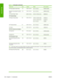 Page 111Paper typeg/m²LengthWidthPart numbers
HP Heavyweight Coated Paper131100 ft = 30.5 m24 in = 610 mmC6029C (AEJN)
HP Super Heavyweight Plus Matte
Paper 210
100 ft = 30.5 m 24 in = 610 mmQ6626A (AEJN)
HP Colored Paper Yellow295.3 ft = 90 m23.39 in = 594 mm (A1)Q6596A (E)
HP Technical Paper
HP Natural Tracing Paper
90150 ft = 45.7 m16.54 in = 420 mm (A2)Q1440A (J)
23.39 in = 594 mm (A1)Q1439A (J)
24 in = 610 mmC3869A
HP Translucent Bond 67150 ft = 45.7 m
24 in = 610 mmC3860A (AJN)
HP Vellum75150 ft = 45.7 m24...