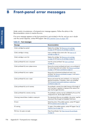 Page 204B Front-panel error messages
Under certain circumstances, a front-panel error message appears. Follow the advice in the
Recommendation column to resolve the error.
If an error message appears  on the front panel that is not included in this list, and you are in doubt
over the correct response, contact HP Support. See 
HP Customer Care on page 180 .
Table B-1   Text messages
Message Recommendation
[Color] cartridge has expired Replace the cartridge. See 
Remove an ink cartridge
on page 48 and Insert an...