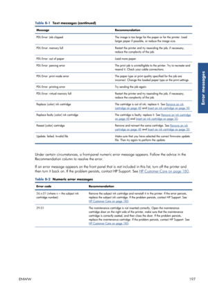 Page 205Table B-1  Text messages (continued)
Message Recommendation
PDL Error: Job clipped The image is too large for the paper or for the printer. Load
larger paper if possible,  or reduce the image size.
PDL Error: memory full Restart the printer and try resending the job; if necessary,
reduce the complexity of the job.
PDL Error: out of paper Load more paper.
PDL Error: parsing error The print job is unintelligible to the printer. Try to recreate and
resend it. Check your cable connections.
PDL Error: print...