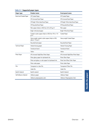 Page 37Table 4-1  Supported paper types
Paper type Product name Front-panel name
Bond and Coated Paper HP Coated Paper HP Coated Paper
HP Universal Bond Paper HP Universal Bond Paper
HP Bright White Inkjet Bond Paper HP Bright White Inkjet Bond Paper
HP Recycled Bond Paper HP Recycled Bond Paper
Plain paper (inkjet or LED) from 60 to 80 g/m² Plain paper
Bright white bond paper Bright White Bond Paper
Coated or plain paper (inkje t or LED) from 90 to 110
g/m² Coated Paper
Heavyweight coated or plain paper...