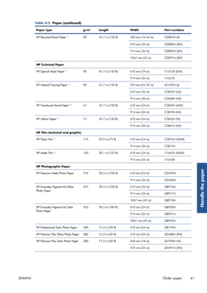 Page 49Table 4-2  Paper (continued)
Paper type g/m² Length WidthPart numbers
HP Recycled Bond Paper * 80 45.7 m (150 ft) 420 mm (16.54 in) CG892A (E)
610 mm (24 in)CG889A (EN)
914 mm (36 in) CG890A (EN)
1067 mm (42 in) CG891A (EN)
HP Technical Paper
HP Special Inkjet Paper * 90 45.7 m (150 ft) 610 mm (24 in) 51631D (ELN)
914 mm (36 in) 51631E
HP Natural Tracing Paper * 90 45.7 m (150 ft) 594 mm (23.39 in) Q1439A (J) 610 mm (24 in)C3869A (AE)
914 mm (36 in) C3868A (AE)
HP Translucent Bond Paper * 67 45.7 m (150...