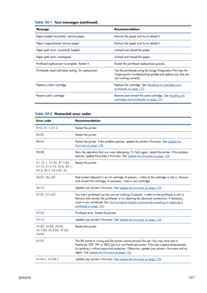 Page 205Table 20-1  Text messages (continued)
Message Recommendation
Paper loaded incorrectly: remove paper Remove the paper and try to reload it.
Paper mispositioned: remove paper Remove the paper and try to reload it.
Paper path error: incorrectly loaded Unload and reload the paper.
Paper path error: misaligned Unload and reload the paper.
Printhead replacement incomplete. Restart it. Restart the printhead replacement process.
Printheads need individual testing. Do replacement Test the printheads using the...