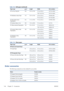 Page 154Table 15-3  Roll paper (continued)
Paper type g/m² Length Width Part numbers
HP Two-View Cling Film 240 22.9 m (75 ft) 914 mm (36 in) Q1914A (AEN)
1067 mm (42 in) Q1915A (AEN)
HP Self-adhesive Indoor Paper 170 22.9 m (75 ft) 610 mm (24 in) CG948A (EN)
914 mm (36 in) Q1733A (EJN)
HP Matte Adhesive-back
Polypropylene225 21.3 m (70 ft) 914 mm (36 in) Q1908A (AEN)
HP Colorfast Adhesive Vinyl 328 12.2 m (40 ft) 914 mm (36 in) C6775A
HP Adhesive-backed Polypropylene 128 50 m (164 ft) 914 mm (36 in) Q8044A (C)...