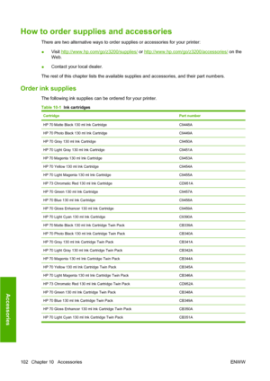 Page 112How to order supplies and accessories
There are two alternative ways to order supplies or accessories for your printer:
●Visit 
http://www.hp.com/go/z3200/supplies/ or http://www.hp.com/go/z3200/accessories/ on the
Web.
●Contact your local dealer.
The rest of this chapter lists the available supplies and accessories, and their part numbers.
Order ink supplies
The following ink supplies can be ordered for your printer.
Table 10-1  Ink cartridges
CartridgePart number
HP 70 Matte Black 130 ml Ink...