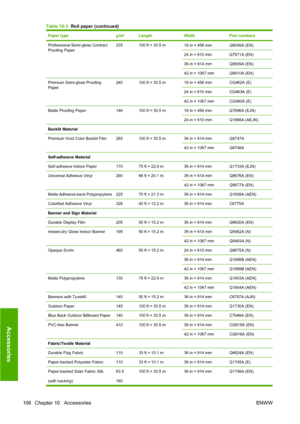 Page 116Paper typeg/m²LengthWidthPart numbers
Professional Semi-gloss Contract
Proofing Paper235100 ft = 30.5 m18 in = 458 mmQ8049A (EN)
24 in = 610 mmQ7971A (EN)
36 in = 914 mmQ8909A (EN)
42 in = 1067 mmQ8910A (EN)
Premium Semi-gloss Proofing
Paper240100 ft = 30.5 m18 in = 458 mmCG462A (E)
24 in = 610 mmCG463A (E)
42 in = 1067 mmCG490A (E)
Matte Proofing Paper146100 ft = 30.5 m18 in = 458 mmQ7896A (EJN)
24 in = 610 mmQ1968A (AEJN)
Backlit Material
Premium Vivid Color Backlit Film
285100 ft = 30.5 m36 in = 914...