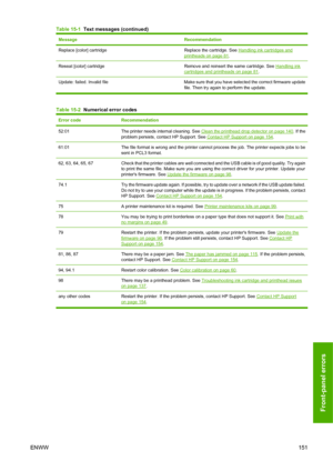 Page 161MessageRecommendation
Replace [color] cartridgeReplace the cartridge. See Handling ink cartridges and
printheads on page 81.
Reseat [color] cartridgeRemove and reinsert the same cartridge. See Handling inkcartridges and printheads on page 81.
Update: failed. Invalid file Make sure that you have selected the correct firmware update
file. Then try again to perform the update.
Table 15-2  Numerical error codes
Error codeRecommendation
52:01The printer needs internal cleaning. See Clean the printhead drop...