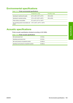 Page 169Environmental specifications
Table 17-11  Printer environmental specifications
Temperature rangeHumidity range
Operating for optimal print quality22°C to 26°C (72°F to 79°F)30% to 60%
Operating for standard printing15°C to 35°C (59°F to 95°F)20% to 80%
Printer without consumables5°C to 40°C (41°F to 104°F)
Non-operating packed consumables and
printer:-40°C to 60°C (-40°F to 140°F)
Acoustic specifications
Printer acoustic specifications (declared according to ISO 9296).
Table 17-12  Printer acoustic...