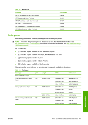 Page 113Table 10-2  Printheads
PrintheadPart number
HP 70 Light Magenta & Light Cyan PrintheadC9405A
HP 70 Magenta & Yellow PrintheadC9406A
HP 70 Photo Black & Light Gray PrintheadC9407A
HP 70 Blue & Green PrintheadC9408A
HP 73 Matte Black & Chromatic Red PrintheadCD949A
HP 70 Gloss Enhancer & Gray Printhead C9410A
Order paper
HP currently provides the following paper types for use with your printer.
NOTE:This list is likely to change over the course of time. For the latest information, see...