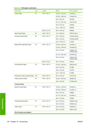 Page 114Paper typeg/m²LengthWidthPart numbers
Coated Paper90150 ft = 45.7 m16.54 in = 420 mmQ1443A (J)
23.39 in = 594 mmQ1442A (EJ)
24 in = 610 mmC6019B
33.11 in = 841 mmQ1441A (EJ)
36 in = 914 mmC6020B
42 in = 1067 mmC6567B
300 ft = 91.4 m36 in = 914 mmC6980A
Inkjet Coated Paper90150 ft = 45.7 m18 in = 458 mmQ7897A (ELN)
Universal Coated Paper95150 ft = 45.7 m24 in = 610 mmQ1404A (AEJN)
36 in = 914 mmQ1405A (AEJN)
42 in = 1067 mmQ1406A
Bright White Inkjet Bond Paper90150 ft = 45.7 m16.54 in = 420 mmQ1446A (J)...