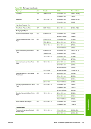 Page 115Paper typeg/m²LengthWidthPart numbers
Clear Film17475 ft = 22.9 m24 in = 610 mmC3876A (AEJN)
36 in = 914 mmC3875A
Matte Film160125 ft = 38.1 m24 in = 610 mm51642A (AEJN)
36 in = 914 mm51642B
High Gloss Polyester Film
White Matte Polyester Film16750 ft = 15.2 m36 in = 914 mmQ1736A (AEN)
Photographic Paper
Professional Satin Photo Paper
30050 ft = 15.2 m24 in = 610 mmQ8759A
44 in = 1118 mmQ8840A
Premium Instant-dry Gloss Photo
Paper26050 ft = 15.2 m18 in = 458 mmQ7990A
75 ft = 22.9 m24 in = 610 mmQ7991A...