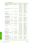 Page 116Paper typeg/m²LengthWidthPart numbers
Professional Semi-gloss Contract
Proofing Paper235100 ft = 30.5 m18 in = 458 mmQ8049A (EN)
24 in = 610 mmQ7971A (EN)
36 in = 914 mmQ8909A (EN)
42 in = 1067 mmQ8910A (EN)
Premium Semi-gloss Proofing
Paper240100 ft = 30.5 m18 in = 458 mmCG462A (E)
24 in = 610 mmCG463A (E)
42 in = 1067 mmCG490A (E)
Matte Proofing Paper146100 ft = 30.5 m18 in = 458 mmQ7896A (EJN)
24 in = 610 mmQ1968A (AEJN)
Backlit Material
Premium Vivid Color Backlit Film
285100 ft = 30.5 m36 in = 914...