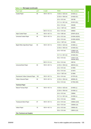 Page 145Paper typeg/m²LengthWidthPart numbers
Coated Paper90150 ft = 45.7 m16.54 in = 420 mmQ1443A (J)
23.39 in = 594 mmQ1442A (EJ)
24 in = 610 mmC6019B
33.11 in = 841 mmQ1441A (EJ)
36 in = 914 mmC6020B
42 in = 1067 mmC6567B
300 ft = 91.4 m36 in = 914 mmC6980A
Inkjet Coated Paper90150 ft = 45.7 m18 in = 458 mmQ7897A (ELN)
Universal Coated Paper95150 ft = 45.7 m24 in = 610 mmQ1404A (AEJN)
36 in = 914 mmQ1405A (AEJN)
42 in = 1067 mmQ1406A
Bright White Inkjet Bond Paper90150 ft = 45.7 m16.54 in = 420 mmQ1446A (J)...
