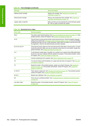 Page 192MessageRecommendation
Replace [color] cartridgeReplace the cartridge. See Handling ink cartridges and
printheads on page 112.
Reseat [color] cartridgeRemove and reinsert the same cartridge. See Handling inkcartridges and printheads on page 112.
Update: failed. Invalid file Make sure that you have selected the correct firmware update
file. Then try again to perform the update.
Table 16-2  Numerical error codes
Error codeRecommendation
52:01The printer needs internal cleaning. See Clean the printhead drop...