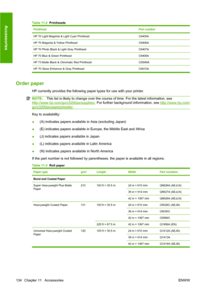 Page 144Table 11-2  Printheads
PrintheadPart number
HP 70 Light Magenta & Light Cyan PrintheadC9405A
HP 70 Magenta & Yellow PrintheadC9406A
HP 70 Photo Black & Light Gray PrintheadC9407A
HP 70 Blue & Green PrintheadC9408A
HP 73 Matte Black & Chromatic Red PrintheadCD949A
HP 70 Gloss Enhancer & Gray Printhead C9410A
Order paper
HP currently provides the following paper types for use with your printer.
NOTE:This list is likely to change over the course of time. For the latest information, see...