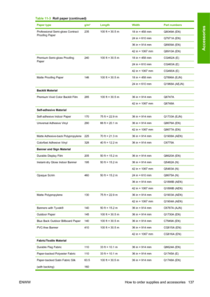 Page 147Paper typeg/m²LengthWidthPart numbers
Professional Semi-gloss Contract
Proofing Paper235100 ft = 30.5 m18 in = 458 mmQ8049A (EN)
24 in = 610 mmQ7971A (EN)
36 in = 914 mmQ8909A (EN)
42 in = 1067 mmQ8910A (EN)
Premium Semi-gloss Proofing
Paper240100 ft = 30.5 m18 in = 458 mmCG462A (E)
24 in = 610 mmCG463A (E)
42 in = 1067 mmCG490A (E)
Matte Proofing Paper146100 ft = 30.5 m18 in = 458 mmQ7896A (EJN)
24 in = 610 mmQ1968A (AEJN)
Backlit Material
Premium Vivid Color Backlit Film
285100 ft = 30.5 m36 in = 914...