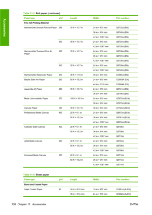 Page 148Paper typeg/m²LengthWidthPart numbers
Fine Art Printing Material
Hahnemühle Smooth Fine Art Paper
26535 ft = 10.7 m24 in = 610 mmQ8732A (EN)
36 in = 914 mmQ8745A (EN)
42 in = 1067 mmQ8733A (EN)
31035 ft = 10.7 m24 in = 610 mmQ8734A (EN)
42 in = 1067 mmQ8735A (EN)
Hahnemühle Textured Fine Art
Paper26535 ft = 10.7 m24 in = 610 mmQ8736A (EN)
36 in = 914 mmQ8737A (EN)
42 in = 1067 mmQ8738A (EN)
31035 ft = 10.7 m24 in = 610 mmQ8739A (EN)
42 in = 1067 mmQ8740A (EN)
Hahnemühle Watercolor Paper21038 ft = 11.6...