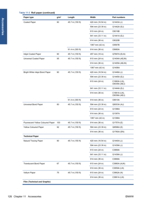 Page 136Paper type g/m² Length Width Part numbers
Coated Paper 90 45.7 m (150 ft) 420 mm (16.54 in) Q1443A (J)
594 mm (23.39 in) Q1442A (EJ)
610 mm (24 in) C6019B
841 mm (33.11 in) Q1441A (EJ)
914 mm (36 in) C6020B
1067 mm (42 in) C6567B
91.4 m (300 ft) 914 mm (36 in) C6980A
Inkjet Coated Paper 90 45.7 m (150 ft) 457 mm (18 in) Q7897A (ELN)
Universal Coated Paper 95 45.7 m (150 ft) 610 mm (24 in) Q1404A (AEJN)
914 mm (36 in) Q1405A (AEJN)
1067 mm (42 in) Q1406A
Bright White Inkjet Bond Paper 90 45.7 m (150 ft)...