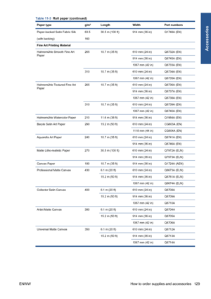 Page 139Paper type g/m² Length Width Part numbers
Paper-backed Satin Fabric Silk
(with backing)63.5
16030.5 m (100 ft) 914 mm (36 in) Q1748A (EN)
Fine Art Printing Material
Hahnemühle Smooth Fine Art
Paper265 10.7 m (35 ft) 610 mm (24 in) Q8732A (EN)
914 mm (36 in) Q8745A (EN)
1067 mm (42 in) Q8733A (EN)
310 10.7 m (35 ft) 610 mm (24 in) Q8734A (EN)
1067 mm (42 in) Q8735A (EN)
Hahnemühle Textured Fine Art
Paper265 10.7 m (35 ft) 610 mm (24 in) Q8736A (EN)
914 mm (36 in) Q8737A (EN)
1067 mm (42 in) Q8738A (EN)...