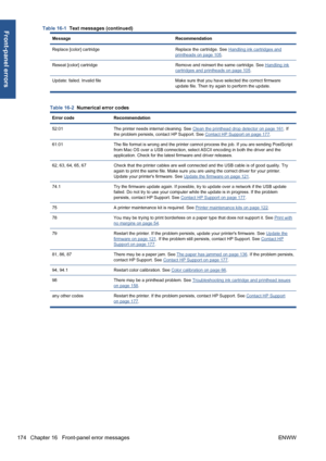 Page 184Message Recommendation
Replace [color] cartridge Replace the cartridge. See 
Handling ink cartridges and
printheads on page 105.
Reseat [color] cartridge Remove and reinsert the same cartridge. See 
Handling ink
cartridges and printheads on page 105.
Update: failed. Invalid file Make sure that you have selected the correct firmware
update file. Then try again to perform the update.
Table 16-2  Numerical error codes
Error code Recommendation
52:01 The printer needs internal cleaning. See 
Clean the...