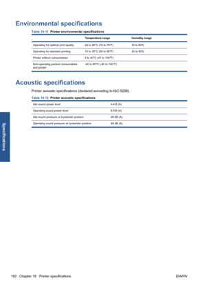 Page 192Environmental specifications
Table 18-11  Printer environmental specifications
Temperature range Humidity range
Operating for optimal print-quality 22 to 26°C (72 to 79°F) 30 to 60%
Operating for standard printing 15 to 35°C (59 to 95°F) 20 to 80%
Printer without consumables 5 to 40°C (41 to 104°F)
Non-operating packed consumables
and printer:-40 to 60°C (-40 to 140°F)
Acoustic specifications
Printer acoustic specifications (declared according to ISO 9296).
Table 18-12  Printer acoustic specifications...