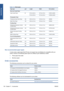 Page 140Table 11-4  Sheet paper
Paper type g/m² Length Width Part numbers
Bond and Coated Paper
Inkjet Coated Paper 90 610 mm (24 in) 457 mm (18 in) Q1961A (AJEN)
914 mm (36 in) 610 mm (24 in) Q1962A (AJEN)
Photographic Paper
Professional Satin Photo Paper 300 483 mm (19 in) 330 mm (13 in) Q8839A
Matte Photo Paper 196 483 mm (19 in) 330 mm (13 in) Q5492A
Proofing Paper
Professional High-gloss Contract
Proofing Paper200 483 mm (19 in) 330 mm (13 in) Q8662A (EN)
Professional Semi-gloss Contract
Proofing Paper235...