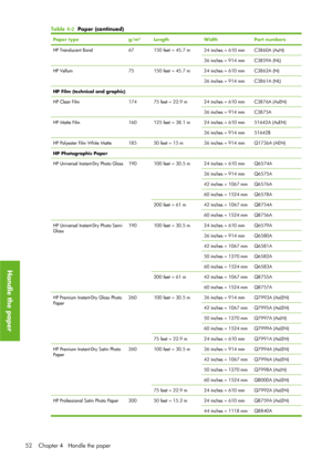 Page 64Paper typeg/m²LengthWidthPart numbers
HP Translucent Bond67150 feet = 45.7 m24 inches = 610 mmC3860A (AsN)
36 inches = 914 mmC3859A (NL)
HP Vellum75150 feet = 45.7 m24 inches = 610 mmC3862A (N)
36 inches = 914 mmC3861A (NL)
HP Film (technical and graphic)
HP Clear Film
17475 feet = 22.9 m24 inches = 610 mmC3876A (AsEN)
36 inches = 914 mmC3875A
HP Matte Film160125 feet = 38.1 m24 inches = 610 mm51642A (AsEN)
36 inches = 914 mm51642B
HP Polyester Film White Matte18550 feet = 15 m36 inches = 914 mmQ1736A...