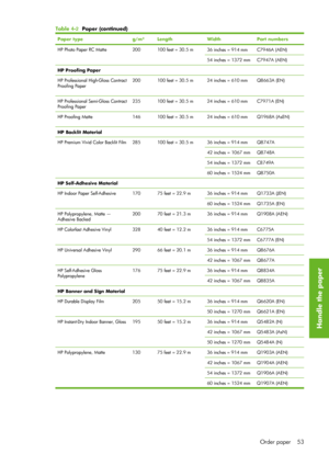Page 65Paper typeg/m²LengthWidthPart numbers
HP Photo Paper RC Matte200100 feet = 30.5 m36 inches = 914 mmC7946A (AEN)
54 inches = 1372 mmC7947A (AEN)
HP Proofing Paper
HP Professional High-Gloss Contract
Proofing Paper
200100 feet = 30.5 m24 inches = 610 mmQ8663A (EN)
HP Professional Semi-Gloss Contract
Proofing Paper235100 feet = 30.5 m24 inches = 610 mmC7971A (EN)
HP Proofing Matte146100 feet = 30.5 m24 inches = 610 mmQ1968A (AsEN)
HP Backlit Material
HP Premium Vivid Color Backlit Film
285100 feet = 30.5...