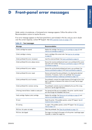 Page 207D Front-panel error messages
Under certain circumstances, a front-panel error message appears. Follow the advice in the
Recommendation column to resolve the error.
If an error message appears  on the front panel that is not included in this list, and you are in doubt
over the correct response, contact HP Support. See 
HP Customer Care on page 176 .
Table D-1   Text messages
Message Recommendation
[Color] cartridge has expired Replace the cartridge. See 
Remove an ink cartridge on page 60 and
Insert an...