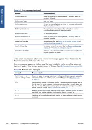Page 208Table D-1  Text messages (continued)
Message Recommendation
PDL Error: memory full Restart the printer and try resending the job; if necessary, reduce the
complexity of the job.
PDL Error: out of paper Load more paper.
PDL Error: parsing error The print job is unintelligible to the printer. Try to recreate and resend it.
Check your cable connections.
PDL Error: print mode error The paper type or print quality specified for the job are incorrect.
Change the loaded paper type or the print settings.
PDL...