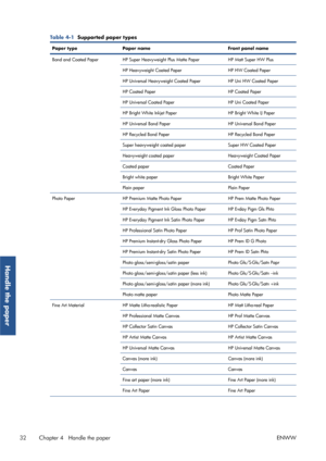 Page 40Table 4-1  Supported paper types
Paper type Paper name Front panel name
Bond and Coated Paper HP Super Heavyweight Plus Matte Paper HP Matt Super HW Plus
HP Heavyweight Coated Paper HP HW Coated Paper
HP Universal Heavyweight Coated  PaperHP Uni HW Coated Paper
HP Coated Paper HP Coated Paper
HP Universal Coated Paper HP Uni Coated Paper
HP Bright White Inkjet Paper HP Bright White IJ Paper
HP Universal Bond Paper HP Universal Bond Paper
HP Recycled Bond Paper HP Recycled Bond Paper
Super heavyweight...