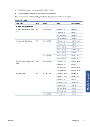 Page 59●(L) indicates papers that ar
e available in Latin America
● (N) indicates papers that are available in North America
If the part number is not followed by paren theses, the paper is available in all regions.
Table 4-2  Paper
Paper type g/m² Length WidthPart numbers
HP Bond and Coated Paper
HP Super Heavyweight Plus Matte
Paper 210 30.5 m (100 ft) 610 mm (24 in)
Q6626A
914 mm (36 in) Q6627A
1067 mm (42 in) Q6628A
1524 mm (60 in) Q6630A
HP Heavyweight Coated Paper 131 30.5 m (100 ft) 610 mm (24 in) C6029C...