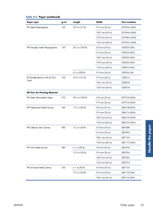 Page 63Table 4-2  Paper (continued)
Paper type g/m² Length WidthPart numbers
HP Matte Polypropylene 130 22.9 m (75 ft) 914 mm (36 in)Q1903A (AEN)
1067 mm (42 in) Q1904A (AEN)
1372 mm (54 in) Q1906A (AEN)
1524 mm (60 in) Q1907A (AEN)
HP Everyday Matte Polypropylene 120 30.5 m (100 ft) 610 mm (24 in) CH022A (EN)
914 mm (36 in) CH023A (EN)
1067 mm (42 in) CH025A (EN)
1270 mm (50 in) CH026A (EN)
1524 mm (60 in) CH027A (EN)
61 m (200 ft) 914 mm (36 in) CH024A (N)
HP Durable Banner with Du Pont
Tyvek 140 22.9 m (75...