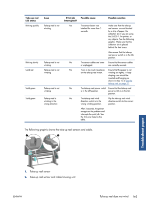 Page 171Take-up reel
LED statusIssue Print job
interrupted?Possible cause Possible solution
Blinking quickly Take-up reel is not winding Yes The sensor beam was
blocked for more than 3
seconds. Make sure that the take-up
reel sensors are not blocked
by a strip of paper, the
collection bin if you are using
the Z6200 1.1m printer, or
any objects. See the following
graphic. Make sure that the
collection bin is placed
behind the foot brace.
Also ensure that the take-up
reel power switch is in the On
position....
