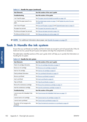 Page 190Table A-1  Handle the paper (continued)
Task Elements See this section of the user’s guide
Troubleshooting See this section of the guide
I cant load the paper See 
The paper cannot be loaded successfully on page 160
I cant find the paper preset for my
paper See 
Download paper presets on page 47
 and Update the printer firmware
on page 138
I dont have HP paper See 
Use non-HP paper on page 48  and Supported paper types on page 31
The paper has jammed See 
The paper has jammed on page 160
The take-up reel...