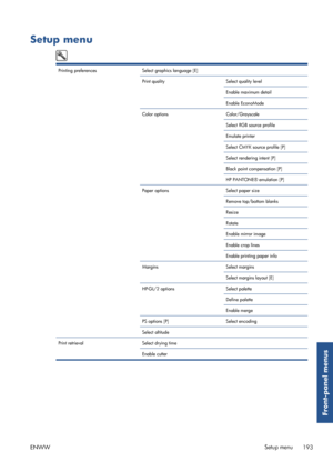 Page 201Setup menu
Printing preferencesSelect graphics language [E]  
Print quality Select quality level
Enable maximum detail
Enable EconoMode
Color options Color/Grayscale
Select RGB source profile
Emulate printer
Select CMYK source profile [P]
Select rendering intent [P]
Black point compensation [P]
HP PANTONE® emulation [P]
Paper options Select paper size
Remove top/bottom blanks
Resize
Rotate
Enable mirror image
Enable crop lines
Enable printing paper info
Margins Select margins
Select margins layout [E]...