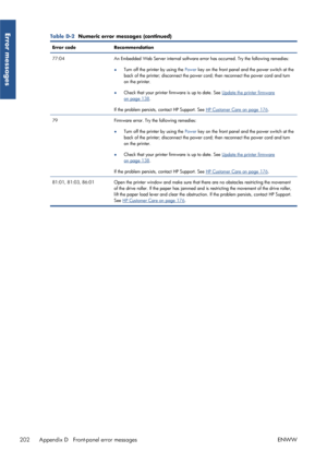 Page 210Table D-2  Numeric error messages (continued)
Error code Recommendation
77:04 An Embedded Web Server internal software  error has occurred. Try the following remedies:
● Turn off the printer by using the 
Power key on the front panel and the power switch at the
back of the printer; disconnect the power co rd; then reconnect the power cord and turn
on the printer.
● Check that your printer firmware is up to date. See 
Update the printer firmware
on page 138
.
If the problem persists, contact HP Support....