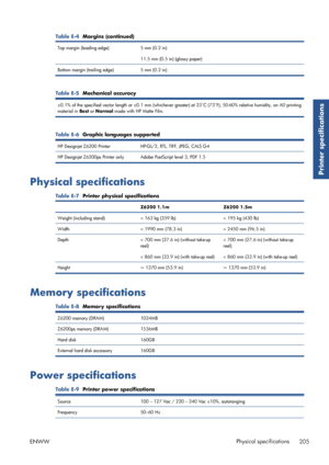 Page 213Table E-4  Margins (continued)
Top margin (leading edge) 5 mm (0.2 in)
11.5 mm (0.5 in) (glossy paper)
Bottom margin (trailing  edge)5 mm (0.2 in)
Table E-5  Mechanical accuracy
±0.1% of the specified vector length or ±0.1 mm (whichever grea ter) at 23°C (73°F), 50-60% relative humidity, on A0 printing
material in  Best or Normal  mode with HP Matte Film.
Table E-6  Graphic languages supported
HP Designjet Z6200 Printer HP-GL/2, RTL, TIFF, JPEG, CALS G4
HP Designjet Z6200ps Printer only Adobe PostScript...