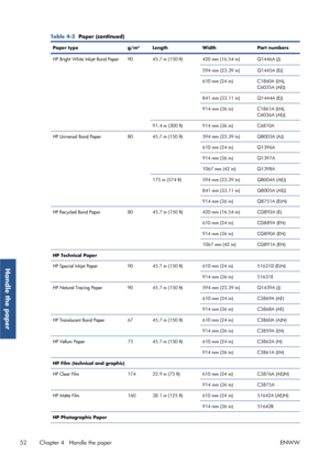 Page 60Table 4-2  Paper (continued)
Paper type g/m² Length WidthPart numbers
HP Bright White Inkjet Bond Paper 90 45.7 m (150 ft) 420 mm (16.54 in) Q1446A (J) 594 mm (23.39 in) Q1445A (EJ)
610 mm (24 in)C1860A (LN),
C6035A (AEJ)
841 mm (33.11 in) Q1444A (EJ)
914 mm (36 in) C1861A (LN),
C6036A (AEJ)
91.4 m (300 ft) 914 mm (36 in) C6810A
HP Universal Bond Paper 80 45.7 m (150 ft) 594 mm (23.39 in) Q8003A (AJ)
610 mm (24 in)Q1396A
914 mm (36 in) Q1397A
1067 mm (42 in) Q1398A
175 m (574 ft) 594 mm (23.39 in) Q8004A...