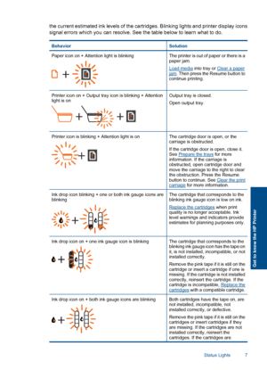 Page 9the current estimated ink levels of the cartridges. Blinking lights and printer display icons 
signal errors which you can resolve. See the table below to learn what to do.
BehaviorSolution
Paper icon on + Attention light is blinkingThe printer is out of paper or there is a paper jam.
Load media  into tray or Clear a paperjam. Then press the Resume button to continue printing.
Printer icon on + Output tray icon is blinking + Attention light is onOutput tray is closed. 
Open output tray.
Printer icon is...