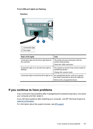 Page 103Front USB port lights are flashing
Solution:
1Connection light
2Error light
State of the lightsTask
Connection light and the Error light flash for
five secondsThe printer has lost connection with the
camera while printing.
Check the USB connection.
Connection light is on and the Error light is
flashingThe camera is not set to the correct mode for
transferring photos.
Change the camera mode.
Connection light is off and the Error light is onAn unsupported device, such as a mouse,
has been connected to the...