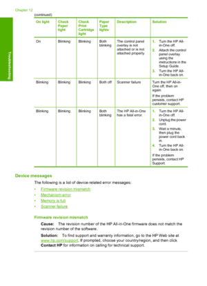 Page 118On lightCheck Paperlight
CheckPrintCartridgelight
PaperTypelights
DescriptionSolution
OnBlinkingBlinkingBothblinkingThe control paneloverlay is notattached or is notattached properly.
1. Turn the HP All- in-One off. 
2. Attach the control panel overlayusing theinstructions in theSetup Guide. 
3. Turn the HP All- in-One back on.
BlinkingBlinkingBlinkingBoth offScanner failureTurn the HP All-in-One off, then onagain. 
If the problem persists, contact HPcustomer support....