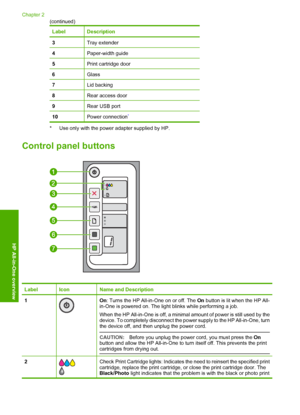 Page 13LabelDescription
3Tray extender
4Paper-width guide
5Print cartridge door
6Glass
7Lid backing
8Rear access door
9Rear USB port
10Power connection*
* Use only with the power adapter supplied by HP.
Control panel buttons
LabelIconName and Description
1On: Turns the HP All-in-One on or off. The On button is lit when the HP All- in-One is powered on. The light blinks while performing a job. 
When the HP All-in-One is off, a minimal  amount of power is still used by the device. To completely disconnect the po...