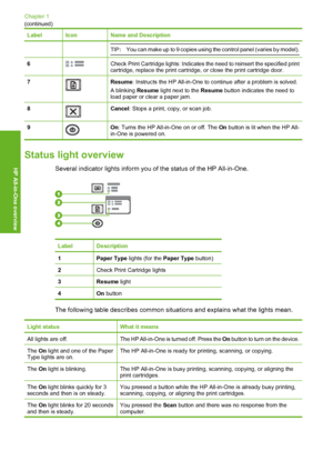 Page 6LabelIconName and Description
TIP:You can make up to 9 copies using the control panel (varies by model).
6Check Print Cartridge lights: Indicates the need to reinsert the specified print cartridge, replace the print cartridge, or close the print cartridge door.
7Resume : Instructs the HP All-in-One to continue after a problem is solved. 
A blinking  Resume light next to the Resume button indicates the need to load paper or clear a paper jam.
8Cancel : Stops a print, copy, or scan job.
9On: Turns the HP...