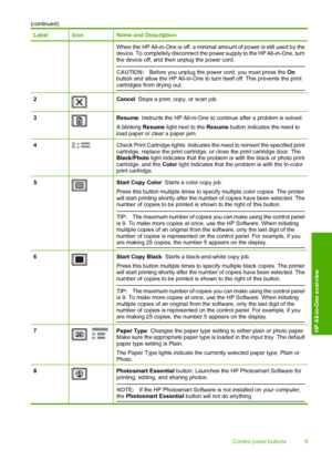 Page 11LabelIconName and Description
When the HP All-in-One is off, a minimal amount of power is still used by the device. To completely disconnect the power supply to the HP All-in-One, turnthe device off, and then unplug the power cord. 
CAUTION: Before you unplug the power cord, you must press the On button and allow the HP All-in-One to turn itself off. This prevents the print cartridges from drying out.
2Cancel : Stops a print, copy, or scan job.
3Resume: Instructs the HP All-in-One to continue after a...