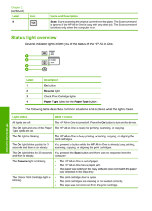 Page 12LabelIconName and Description
9Scan: Starts scanning the original currently on the glass. The Scan command is ignored if the HP All-in-One is busy with any other job. The Scan command functions only when the computer is on.
Status light overview
Several indicator lights inform you of the status of the HP All-in-One.
LabelDescription
1On  button
2Resume light
3Check Print Cartridge lights
4Paper Type lights (for the Paper Type button)
The following table describes common situations and explains what the...