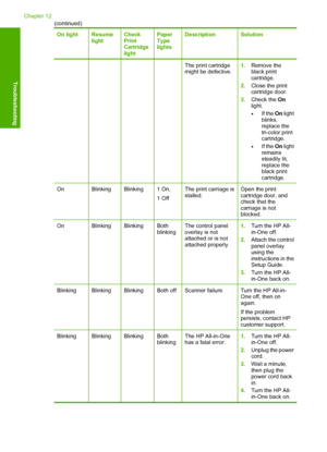 Page 118On lightResume lightCheckPrintCartridgelight
PaperTypelights
DescriptionSolution
    The print cartridgemight be defective.1. Remove the black printcartridge. 
2. Close the print cartridge door. 
3. Check the On light.
•If the  On light blinks,replace thetri-color printcartridge.
•If the  On light remainssteadily lit,replace theblack printcartridge.
OnBlinkingBlinking1 On, 
1 Off
The print carriage is stalled.Open the printcartridge door, andcheck that thecarriage is notblocked....